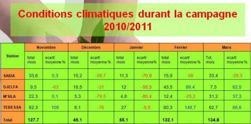Conditions climatiques durant la campagne 2010/2011