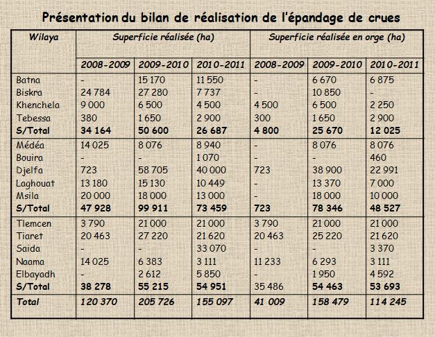 presentation du bilan de réalisation de l'épandage de crues en algerie