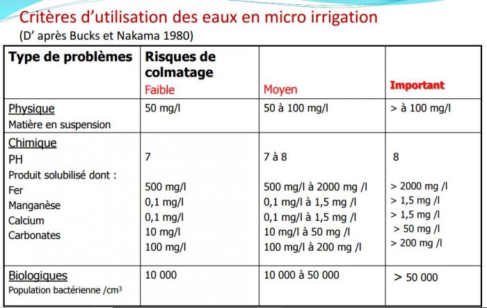Critères d’utilisation des eaux en micro irrigation