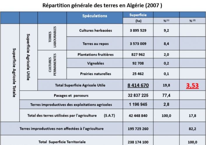 Répartition générale des terres en Algérie 2007